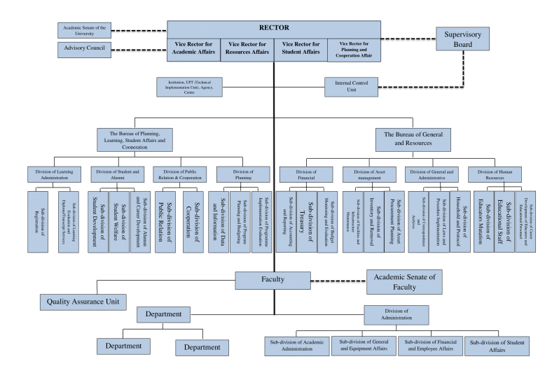 Organization Structure – THE UNIVERSITY OF BENGKULU